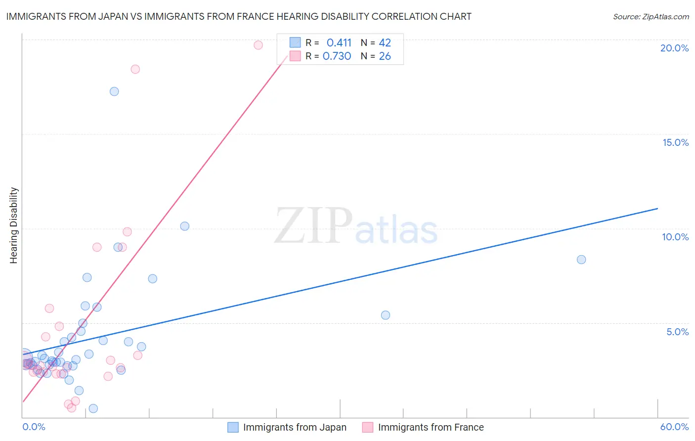 Immigrants from Japan vs Immigrants from France Hearing Disability