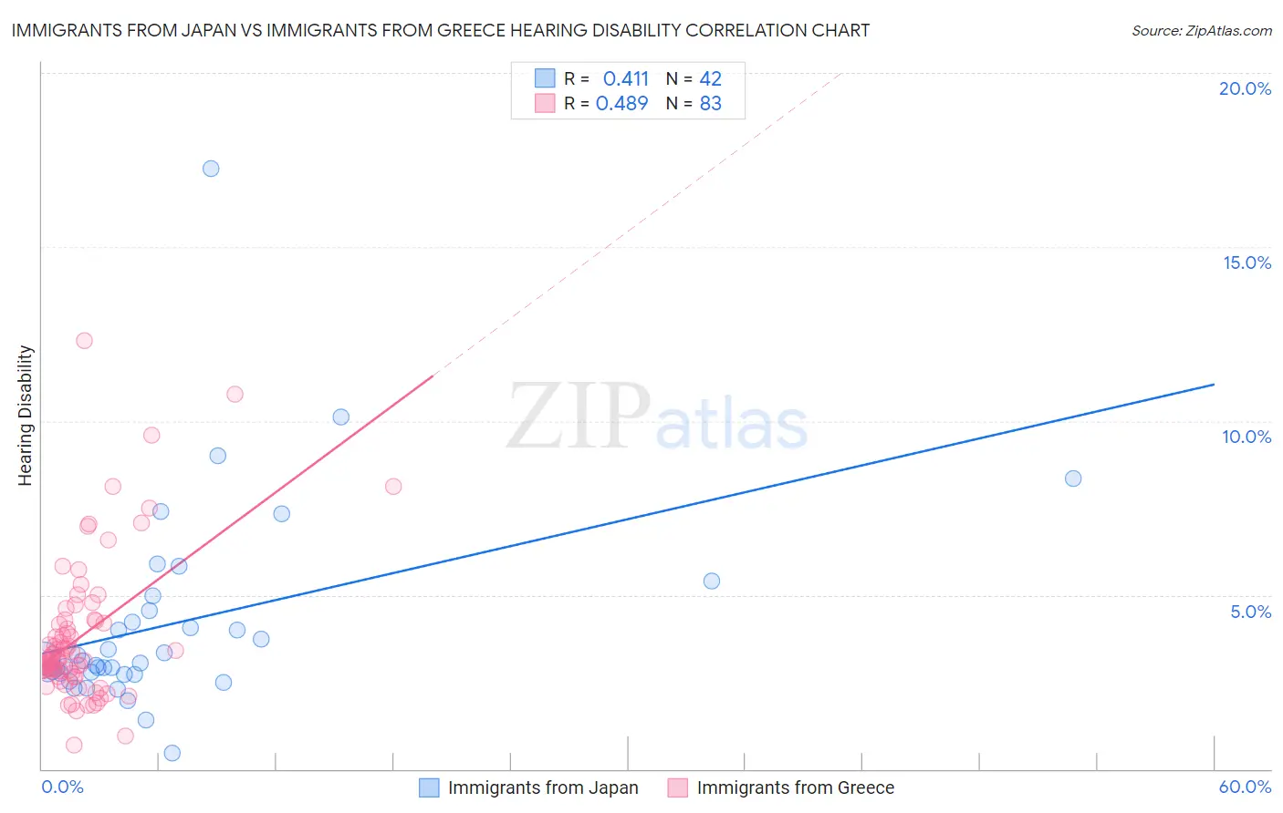 Immigrants from Japan vs Immigrants from Greece Hearing Disability