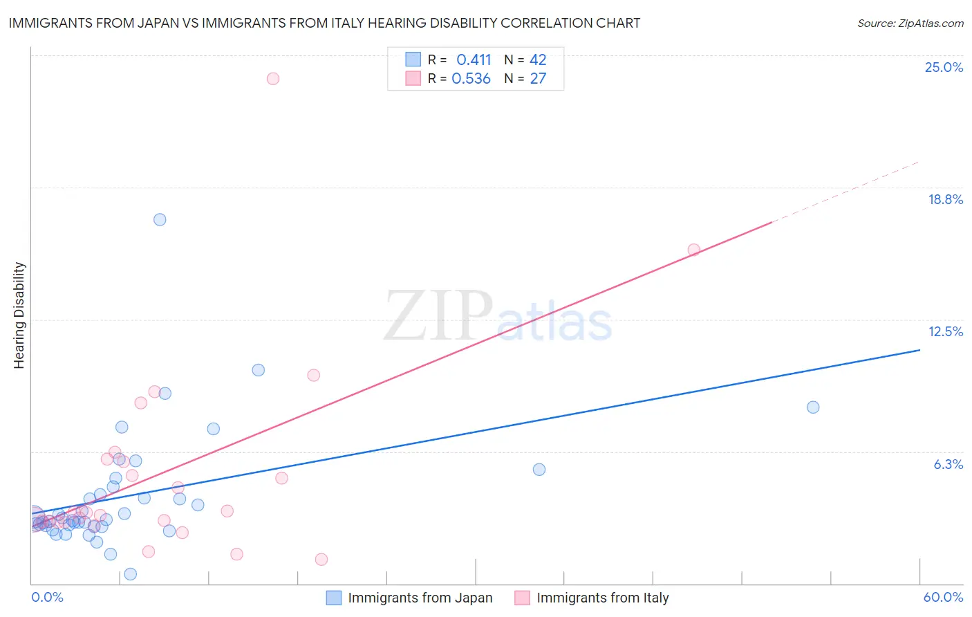 Immigrants from Japan vs Immigrants from Italy Hearing Disability