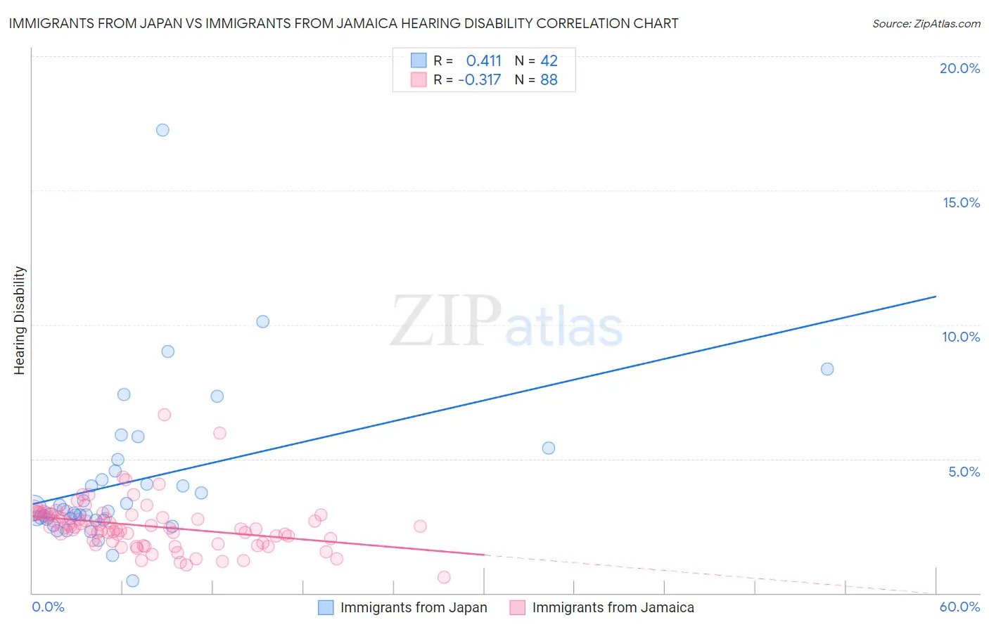 Immigrants from Japan vs Immigrants from Jamaica Hearing Disability
