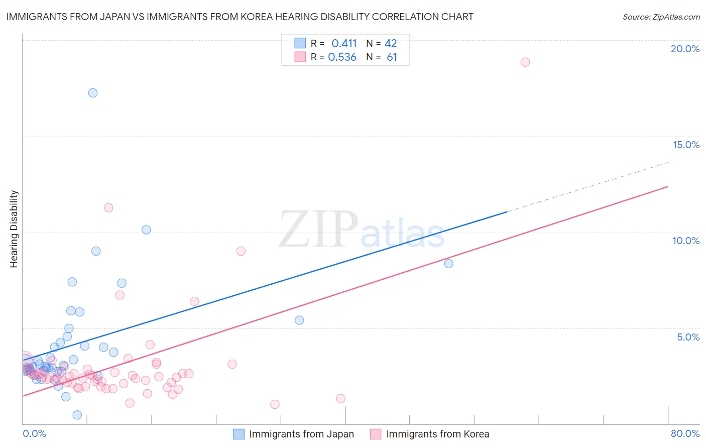 Immigrants from Japan vs Immigrants from Korea Hearing Disability