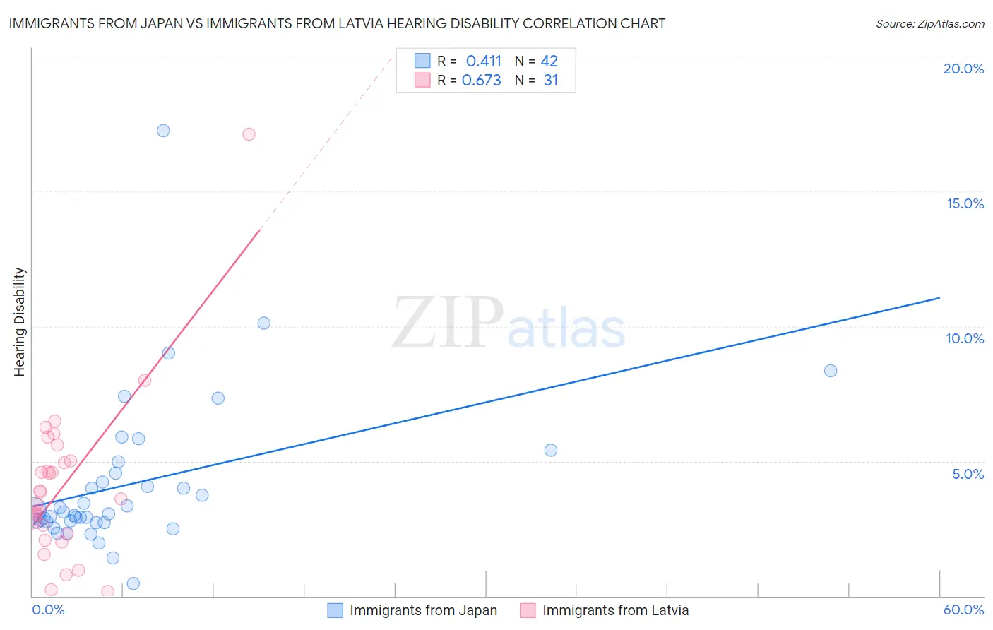 Immigrants from Japan vs Immigrants from Latvia Hearing Disability