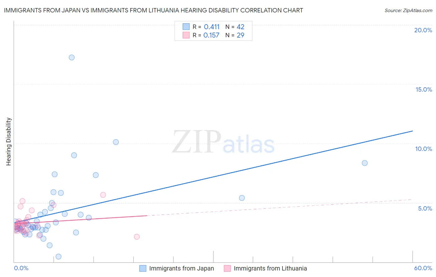 Immigrants from Japan vs Immigrants from Lithuania Hearing Disability