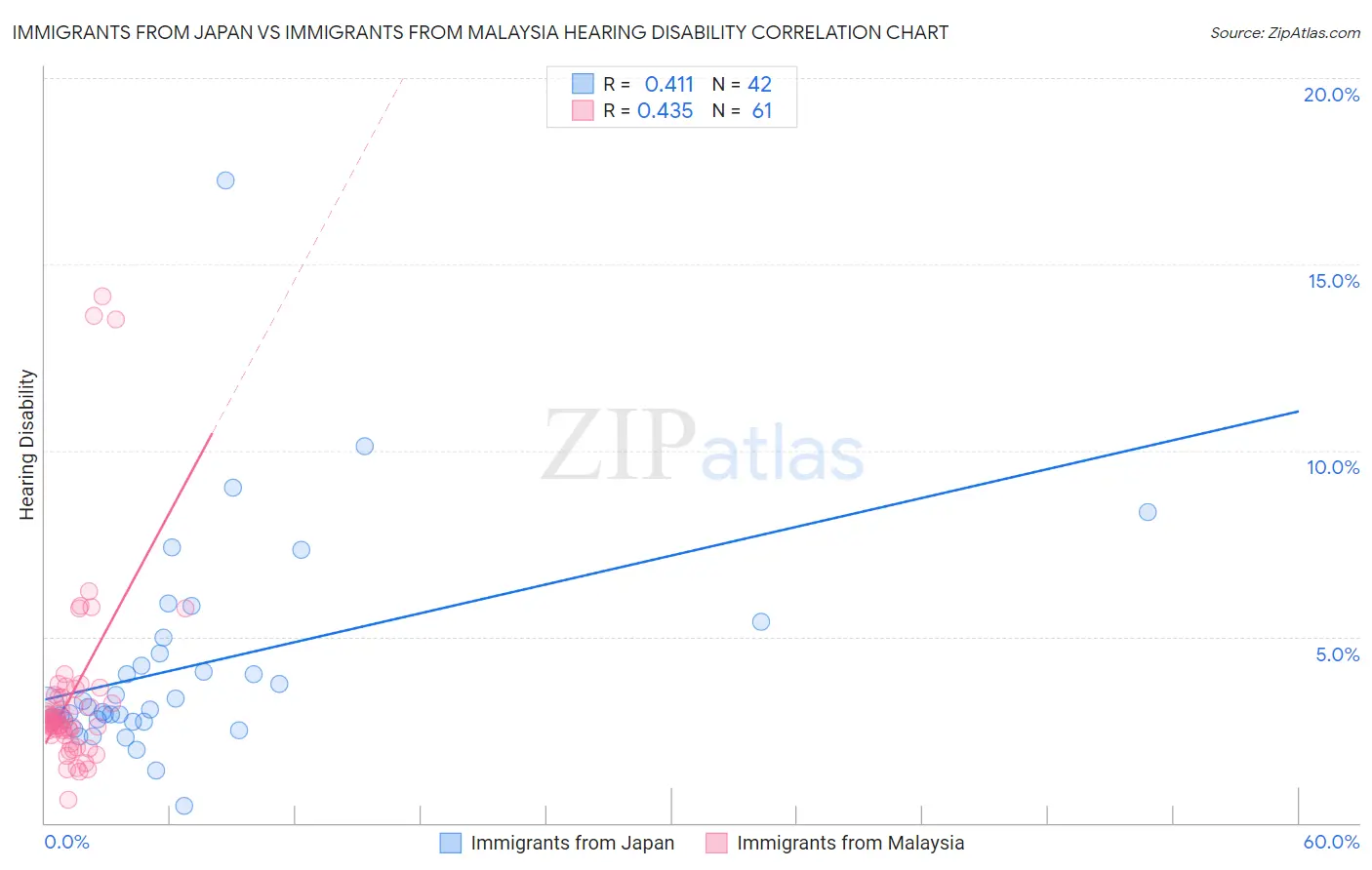 Immigrants from Japan vs Immigrants from Malaysia Hearing Disability