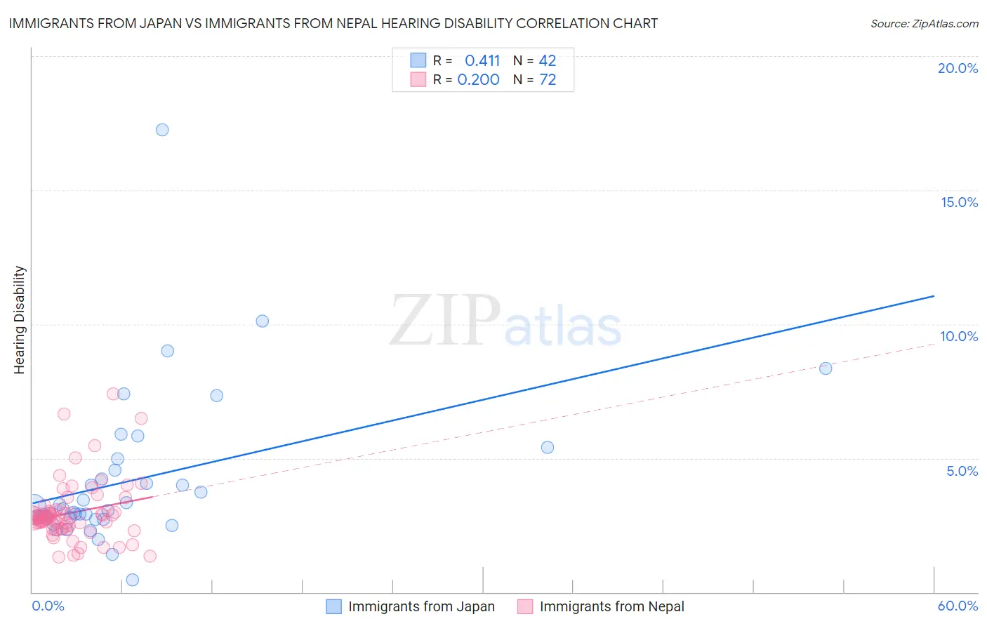 Immigrants from Japan vs Immigrants from Nepal Hearing Disability