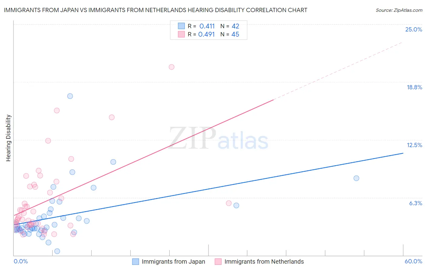Immigrants from Japan vs Immigrants from Netherlands Hearing Disability