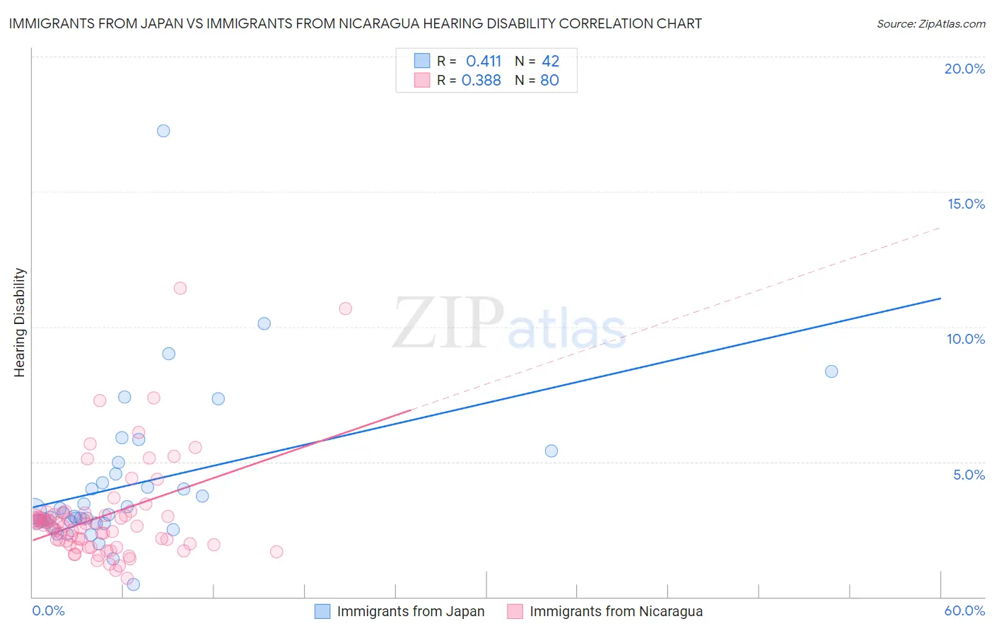 Immigrants from Japan vs Immigrants from Nicaragua Hearing Disability