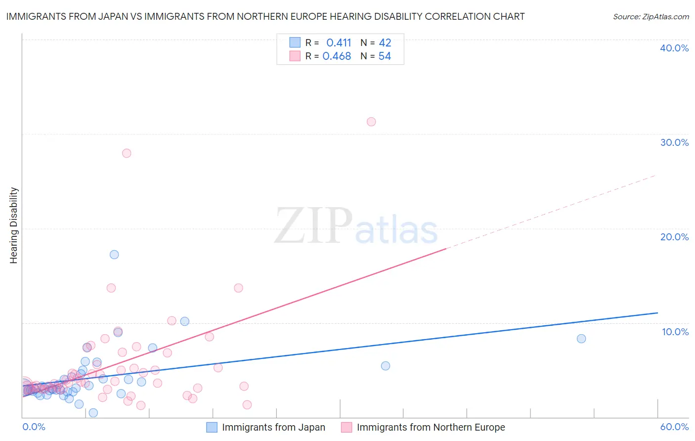 Immigrants from Japan vs Immigrants from Northern Europe Hearing Disability