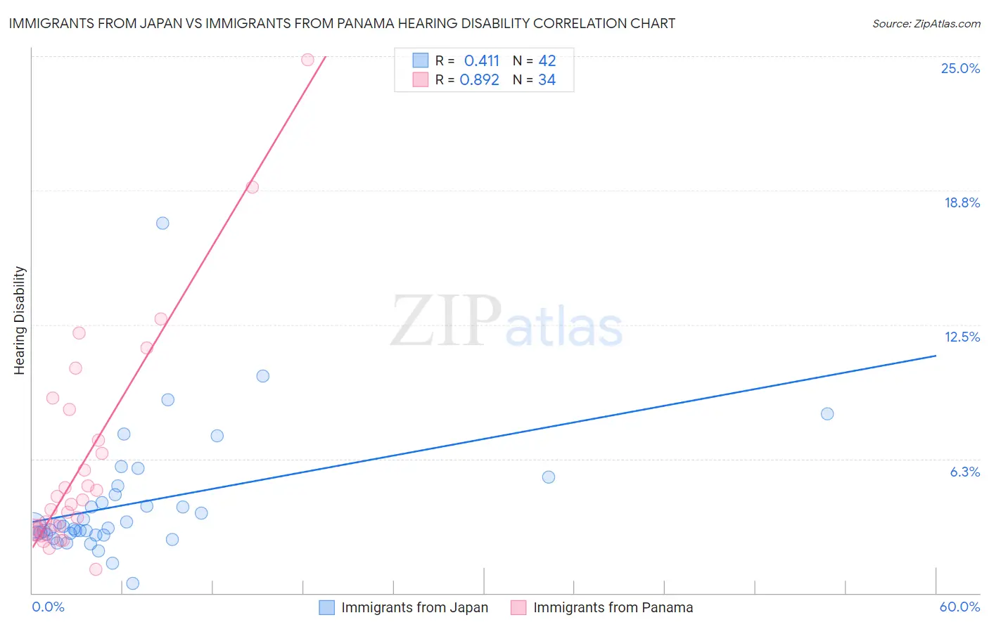 Immigrants from Japan vs Immigrants from Panama Hearing Disability