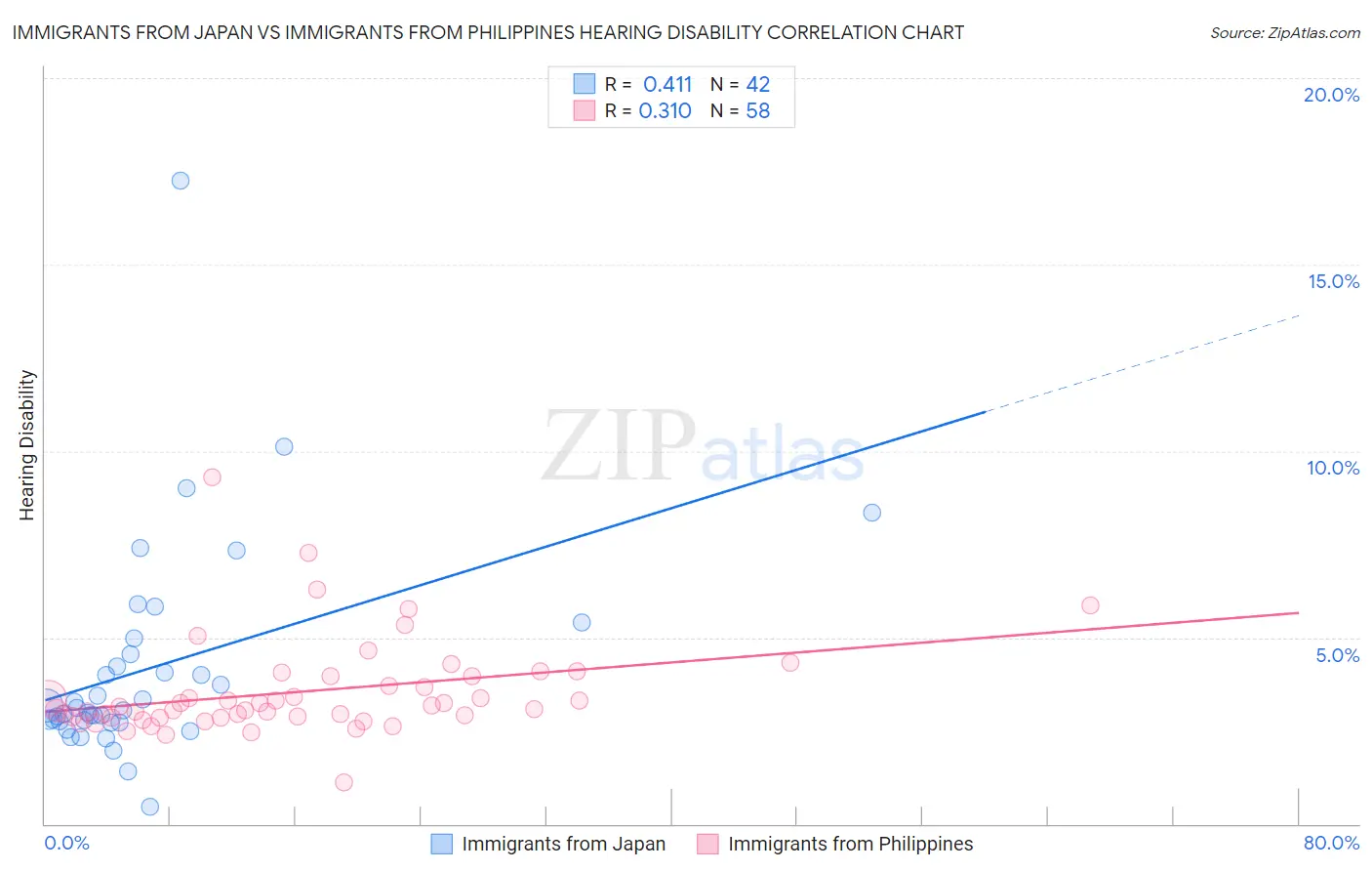 Immigrants from Japan vs Immigrants from Philippines Hearing Disability