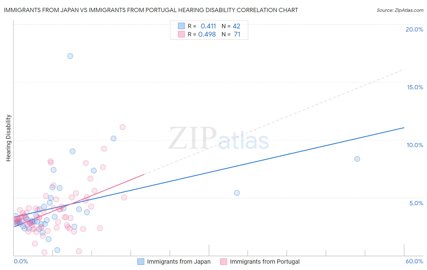 Immigrants from Japan vs Immigrants from Portugal Hearing Disability