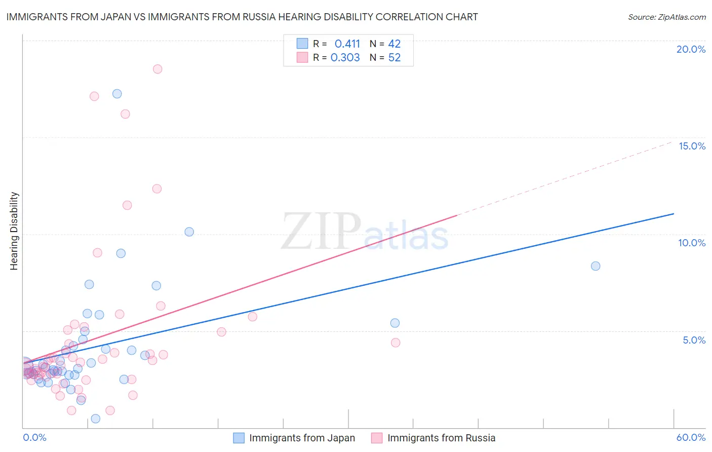 Immigrants from Japan vs Immigrants from Russia Hearing Disability