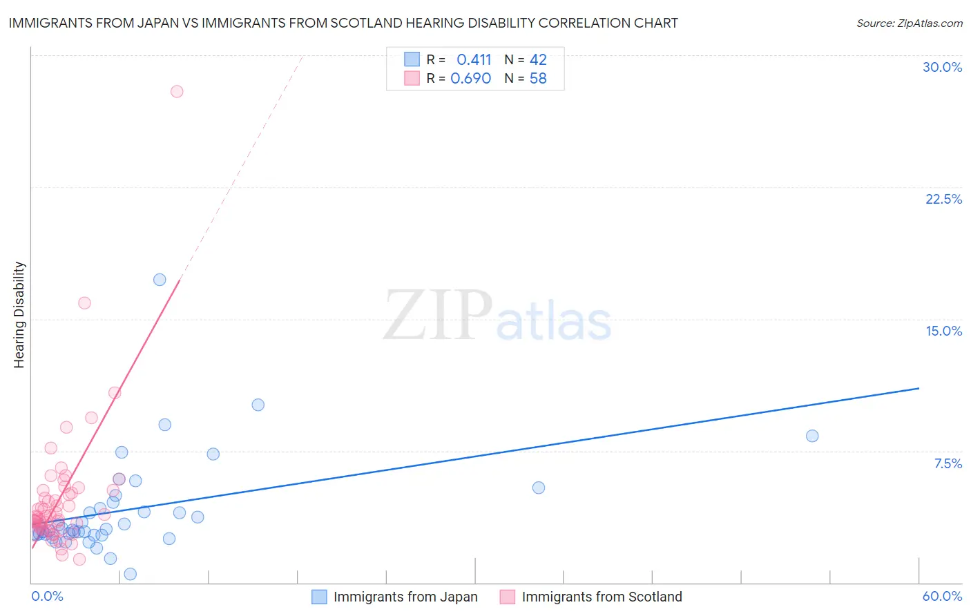 Immigrants from Japan vs Immigrants from Scotland Hearing Disability