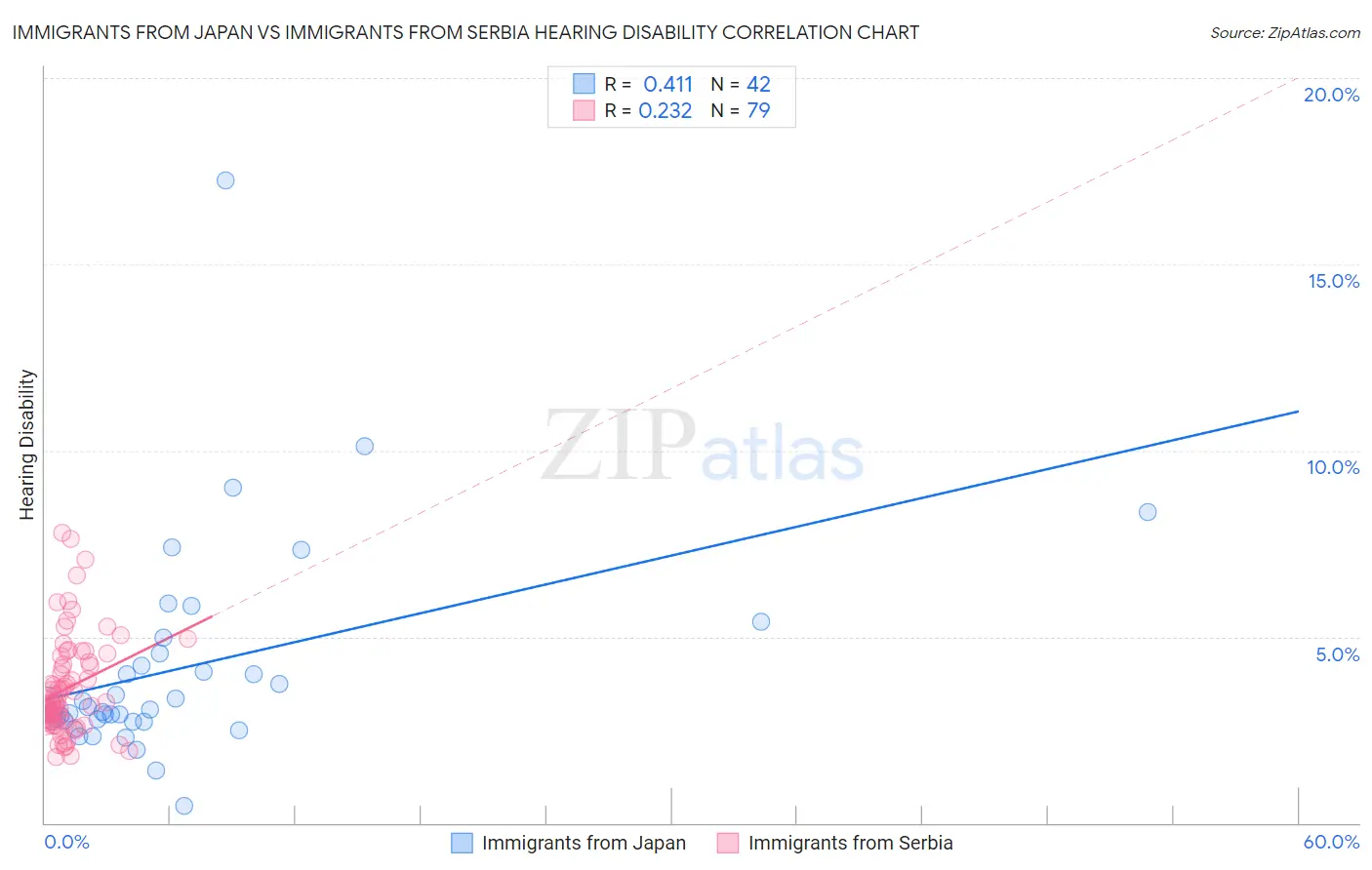 Immigrants from Japan vs Immigrants from Serbia Hearing Disability