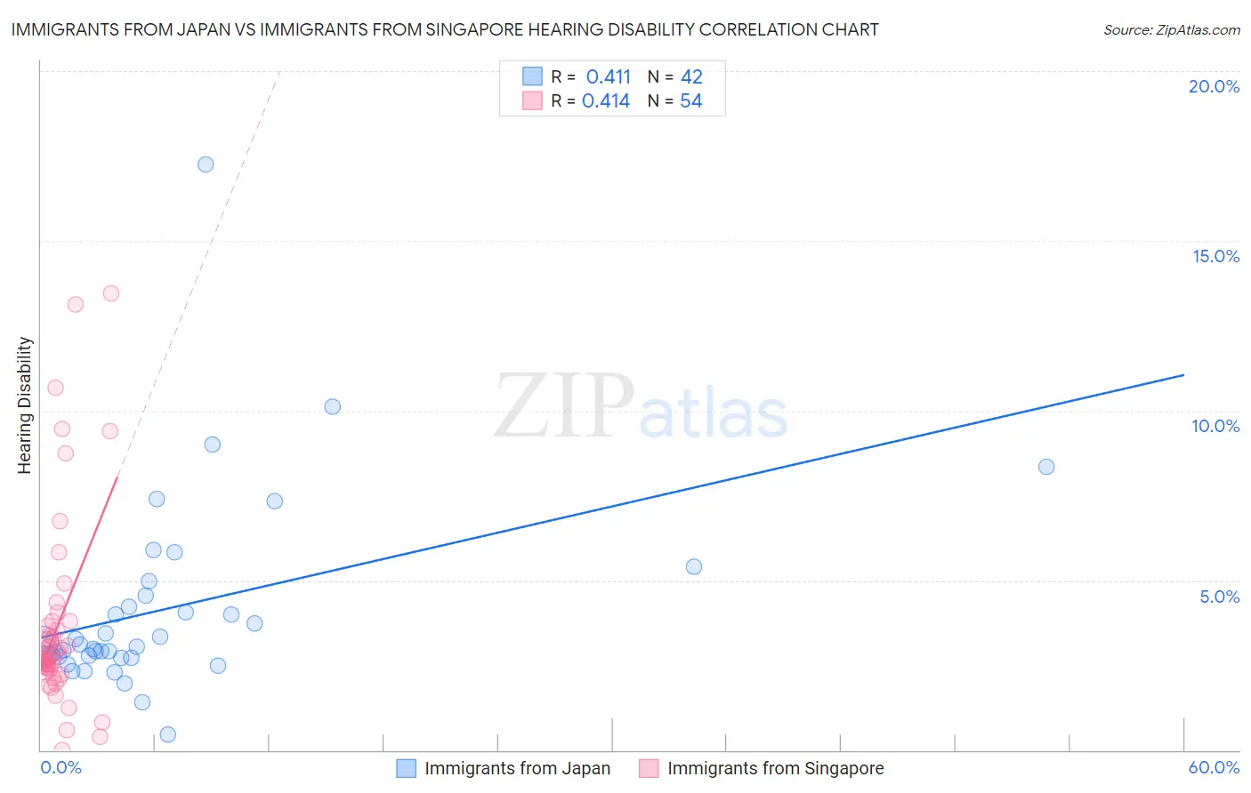 Immigrants from Japan vs Immigrants from Singapore Hearing Disability