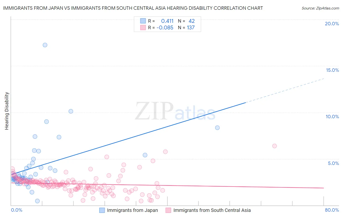 Immigrants from Japan vs Immigrants from South Central Asia Hearing Disability
