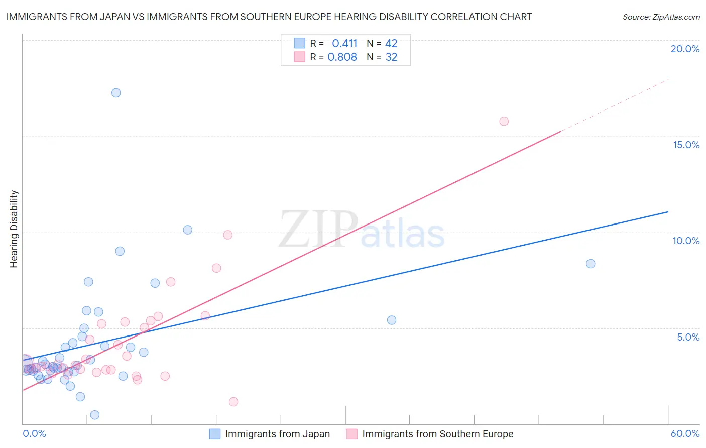 Immigrants from Japan vs Immigrants from Southern Europe Hearing Disability