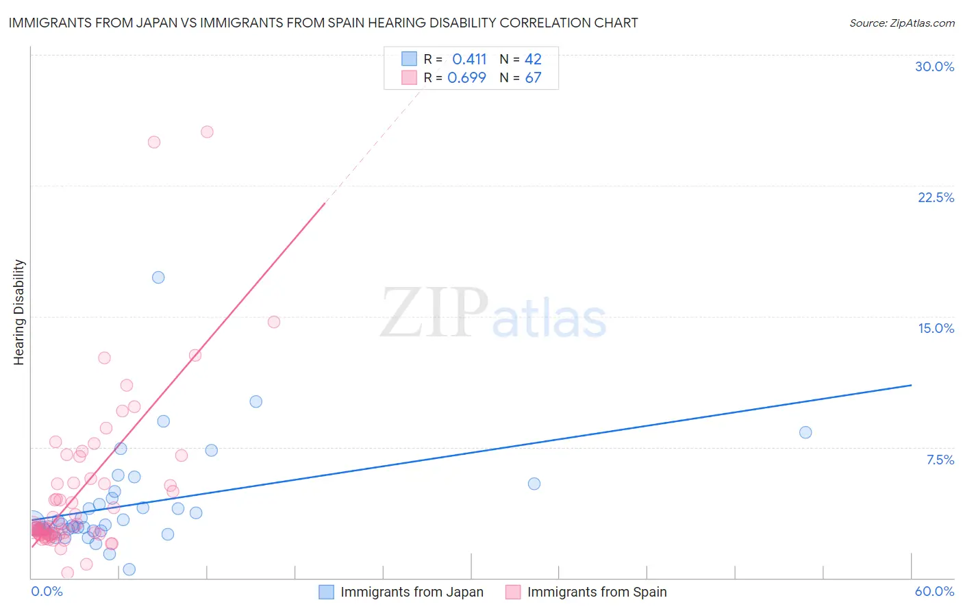 Immigrants from Japan vs Immigrants from Spain Hearing Disability