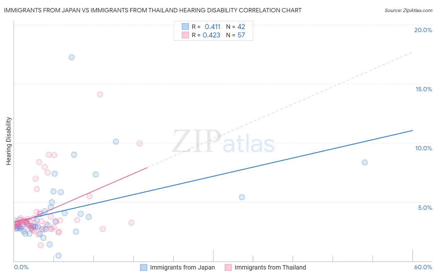 Immigrants from Japan vs Immigrants from Thailand Hearing Disability