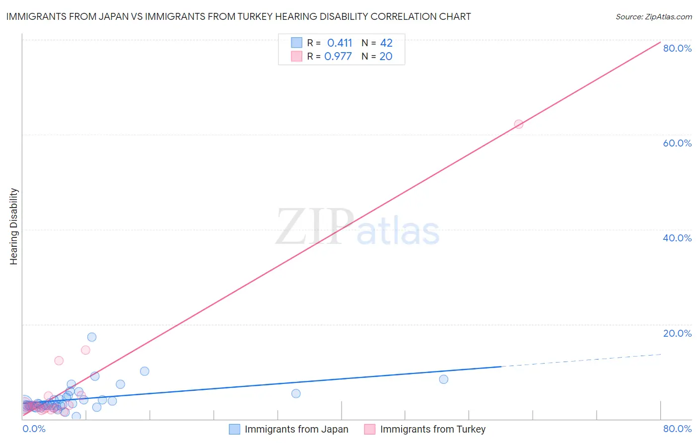 Immigrants from Japan vs Immigrants from Turkey Hearing Disability