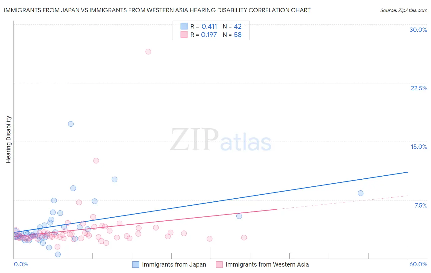 Immigrants from Japan vs Immigrants from Western Asia Hearing Disability
