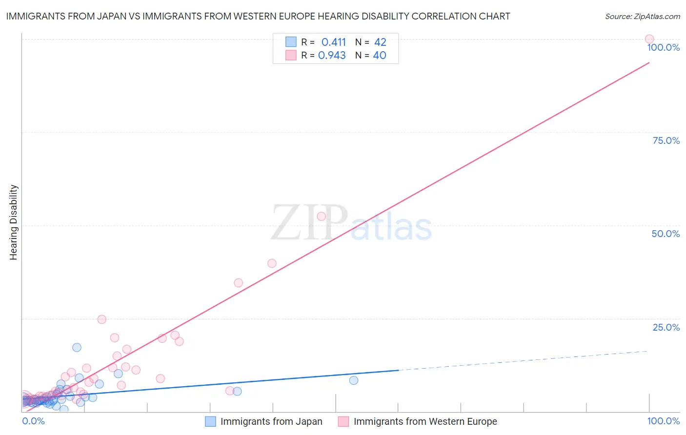 Immigrants from Japan vs Immigrants from Western Europe Hearing Disability