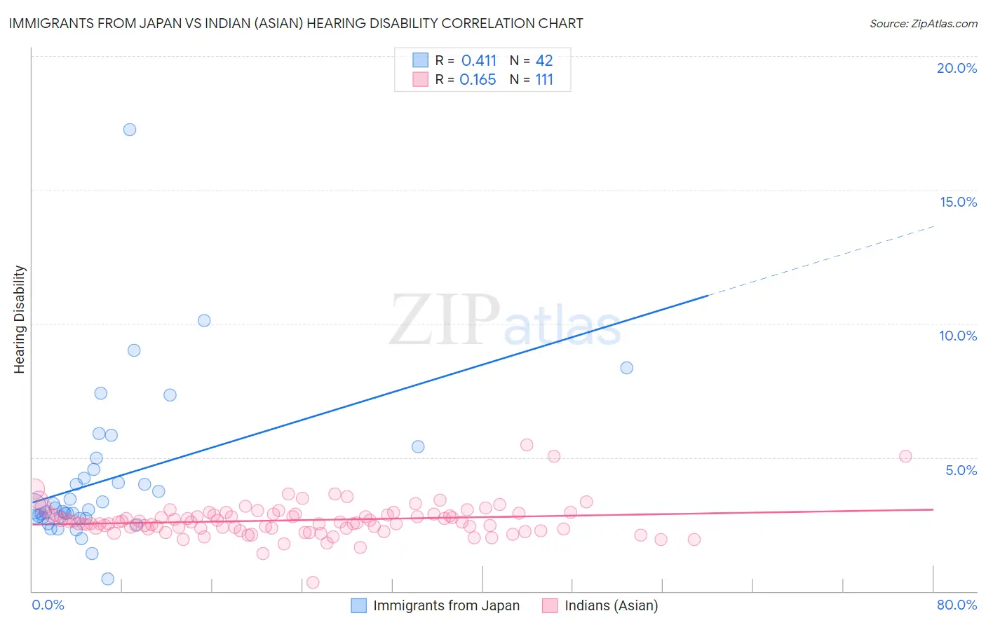 Immigrants from Japan vs Indian (Asian) Hearing Disability