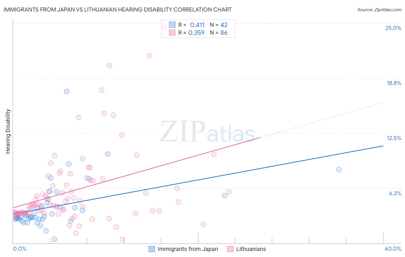 Immigrants from Japan vs Lithuanian Hearing Disability