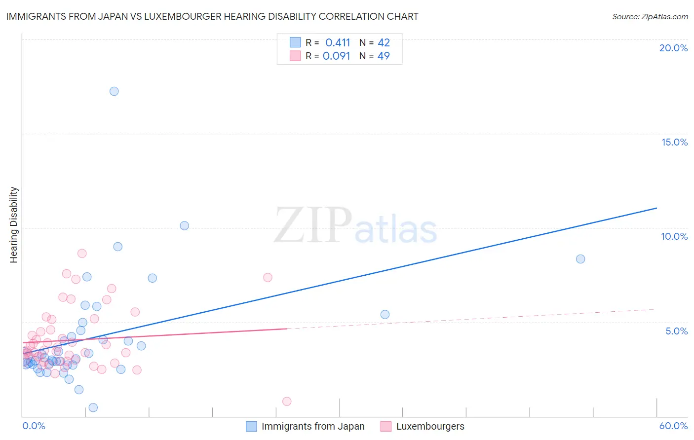 Immigrants from Japan vs Luxembourger Hearing Disability