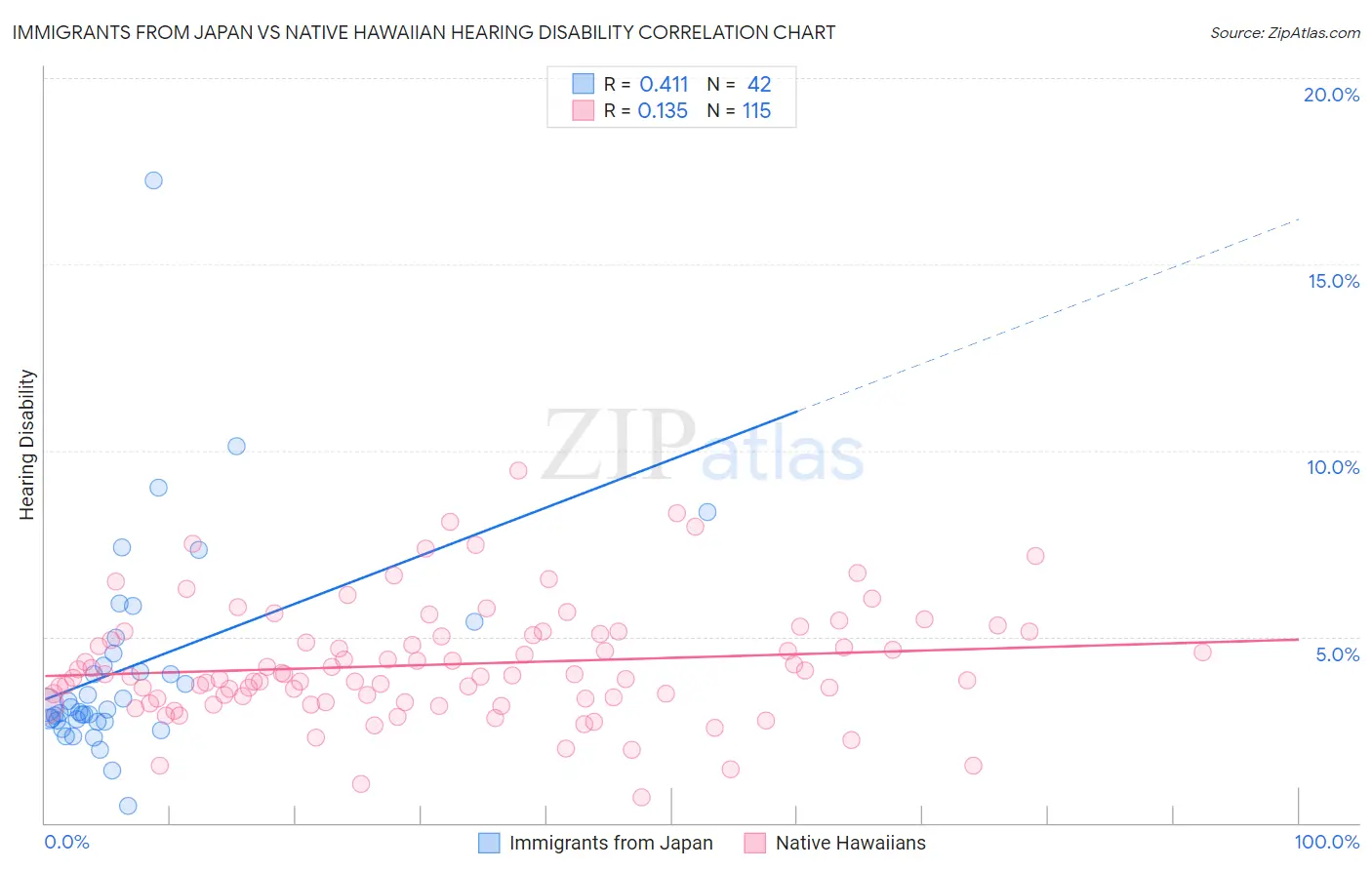 Immigrants from Japan vs Native Hawaiian Hearing Disability