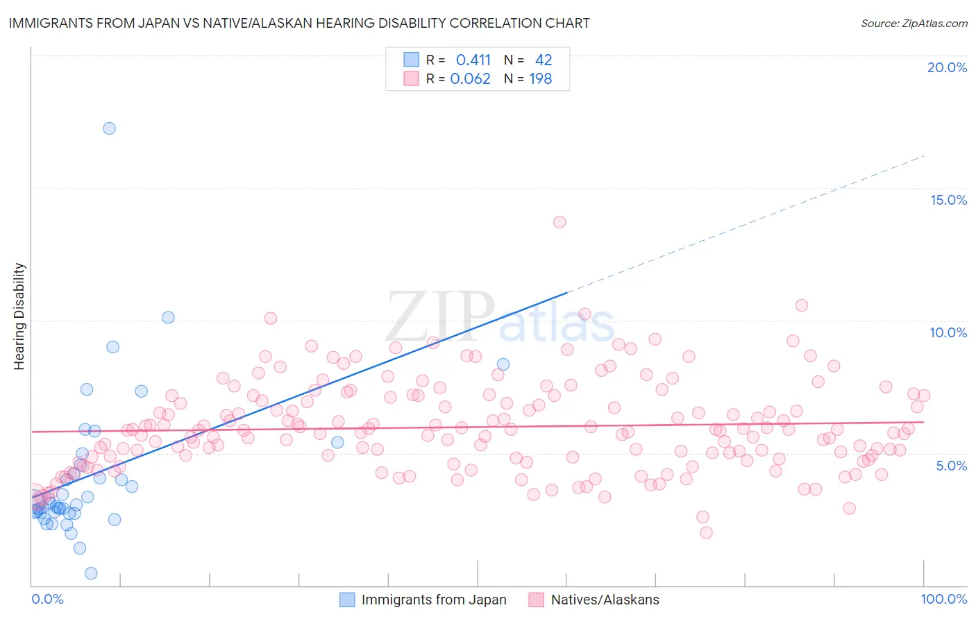 Immigrants from Japan vs Native/Alaskan Hearing Disability