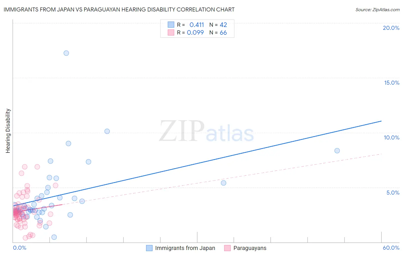 Immigrants from Japan vs Paraguayan Hearing Disability