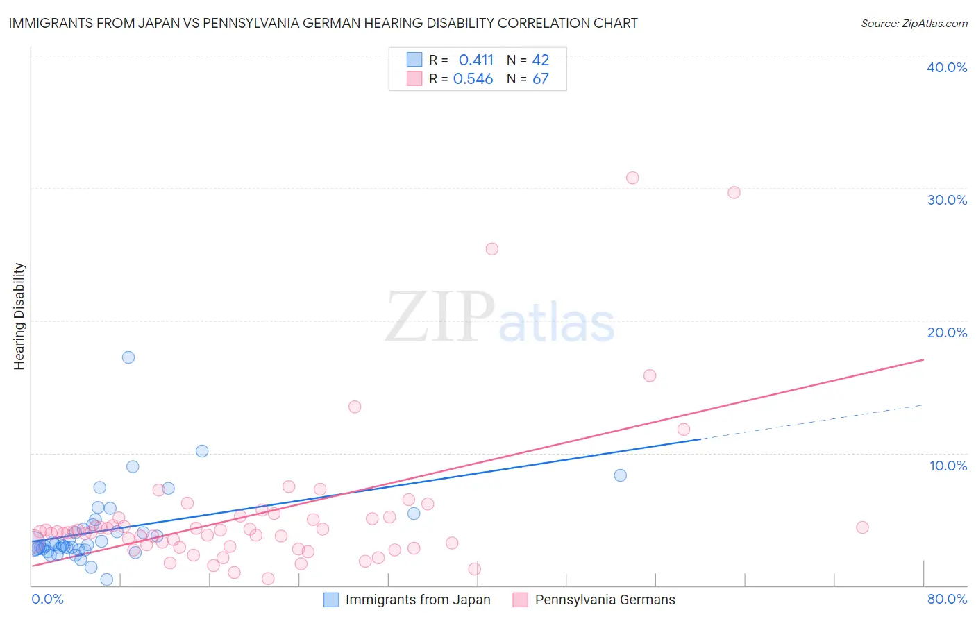 Immigrants from Japan vs Pennsylvania German Hearing Disability