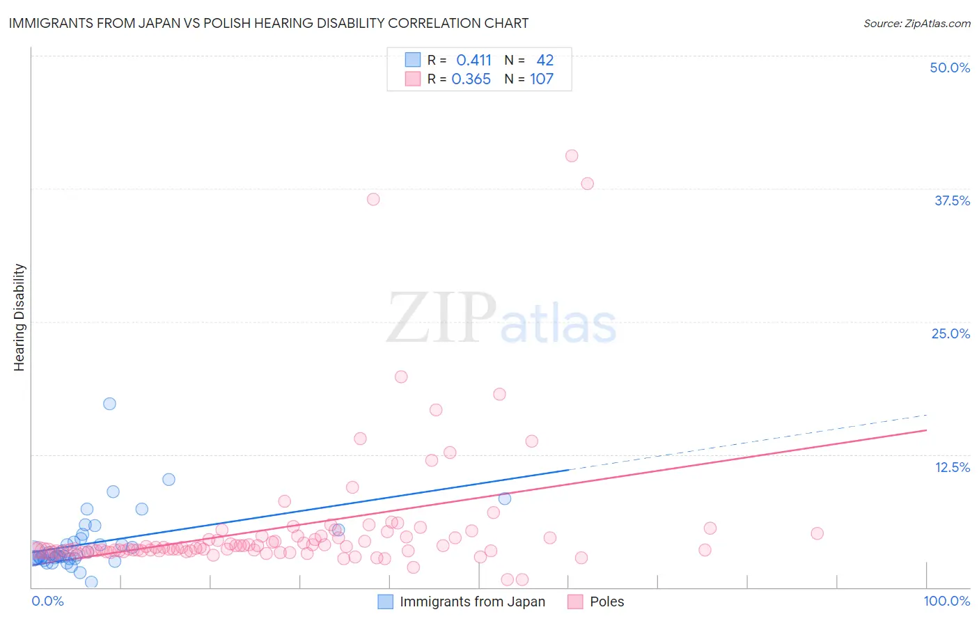 Immigrants from Japan vs Polish Hearing Disability