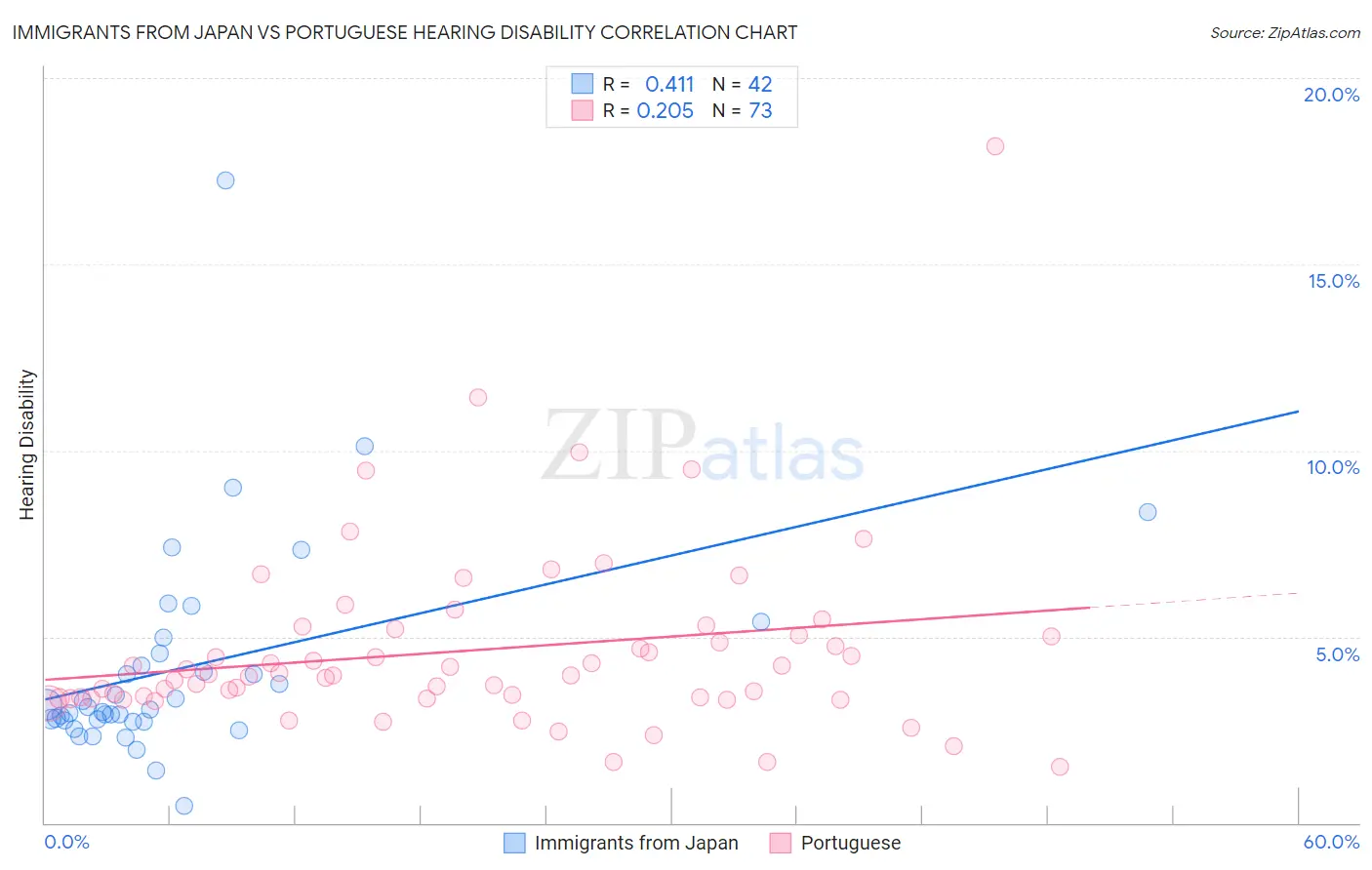 Immigrants from Japan vs Portuguese Hearing Disability