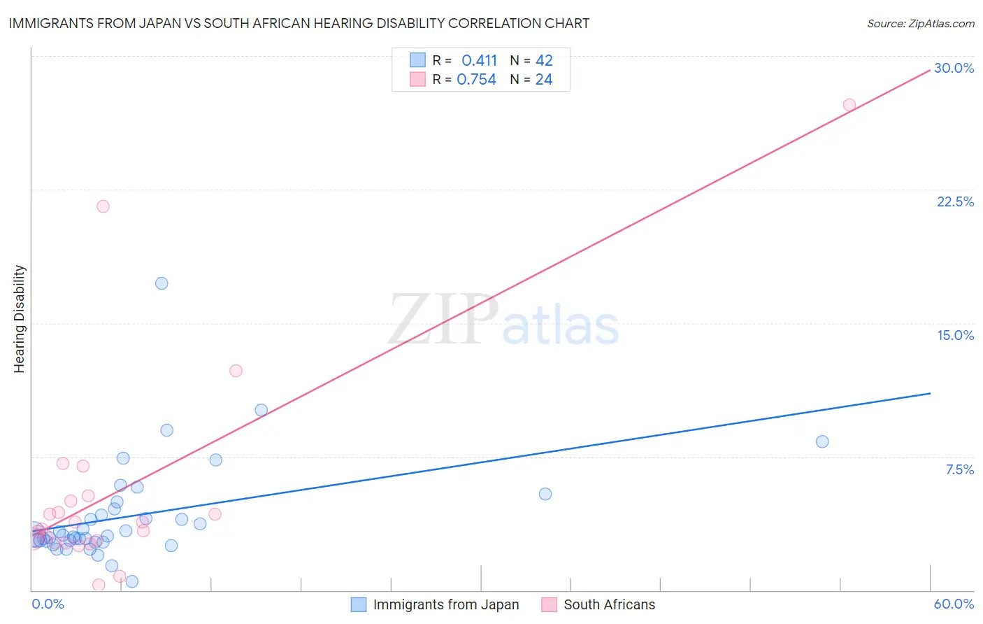 Immigrants from Japan vs South African Hearing Disability