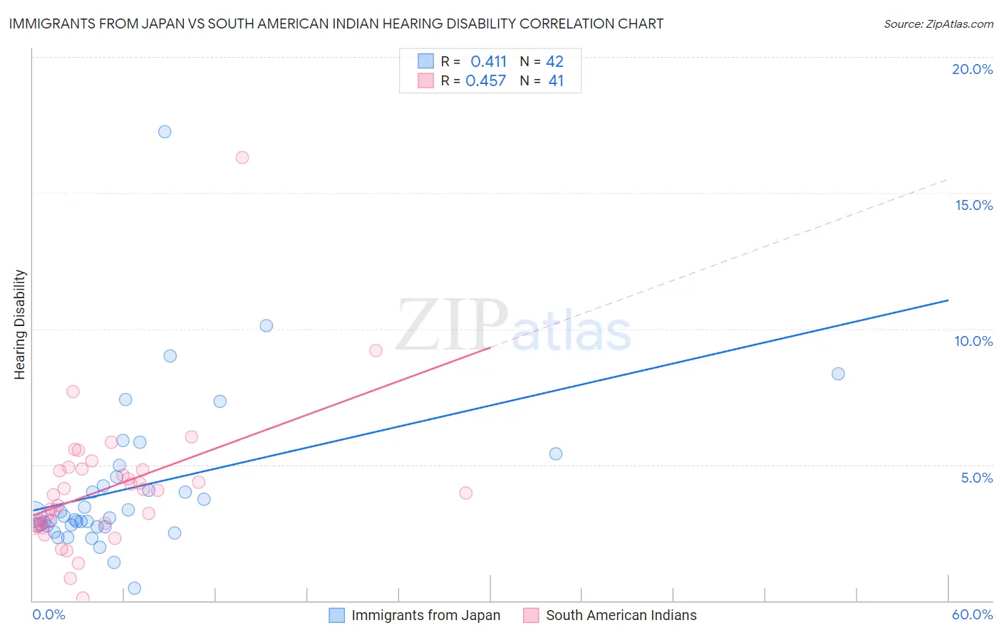 Immigrants from Japan vs South American Indian Hearing Disability