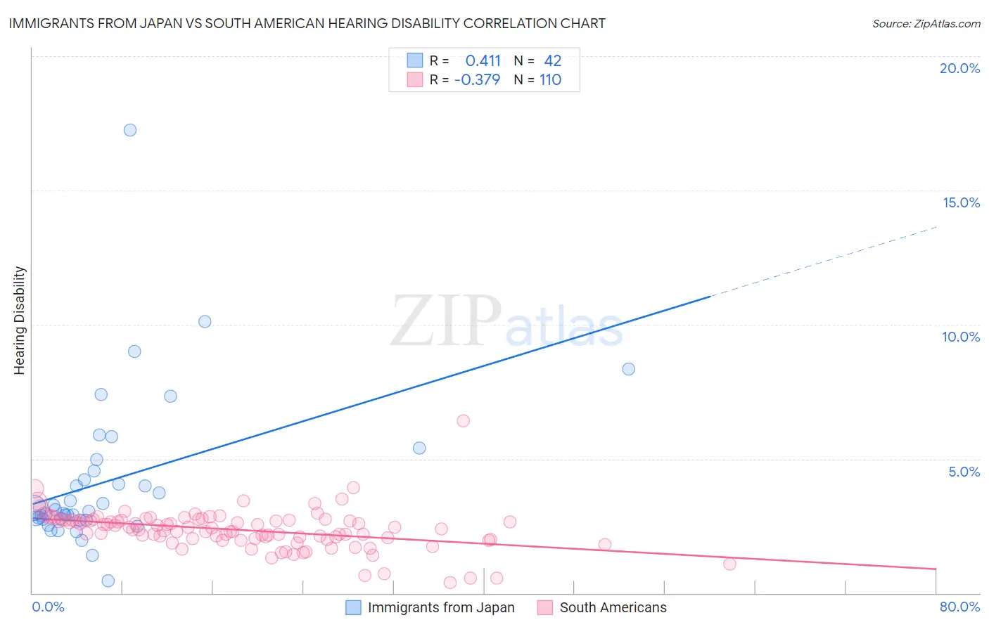 Immigrants from Japan vs South American Hearing Disability
