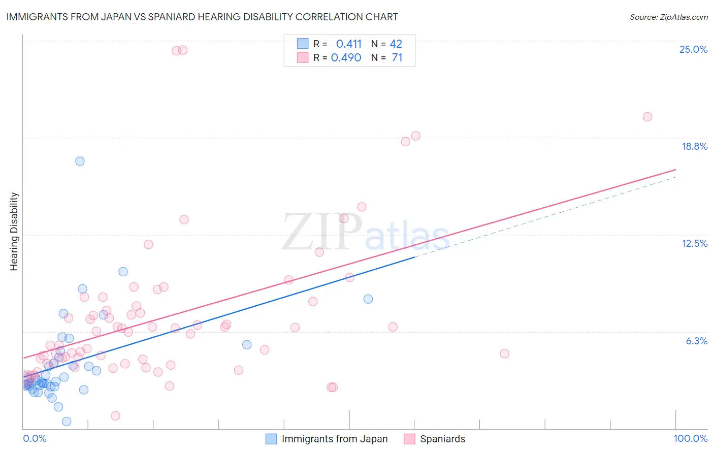 Immigrants from Japan vs Spaniard Hearing Disability