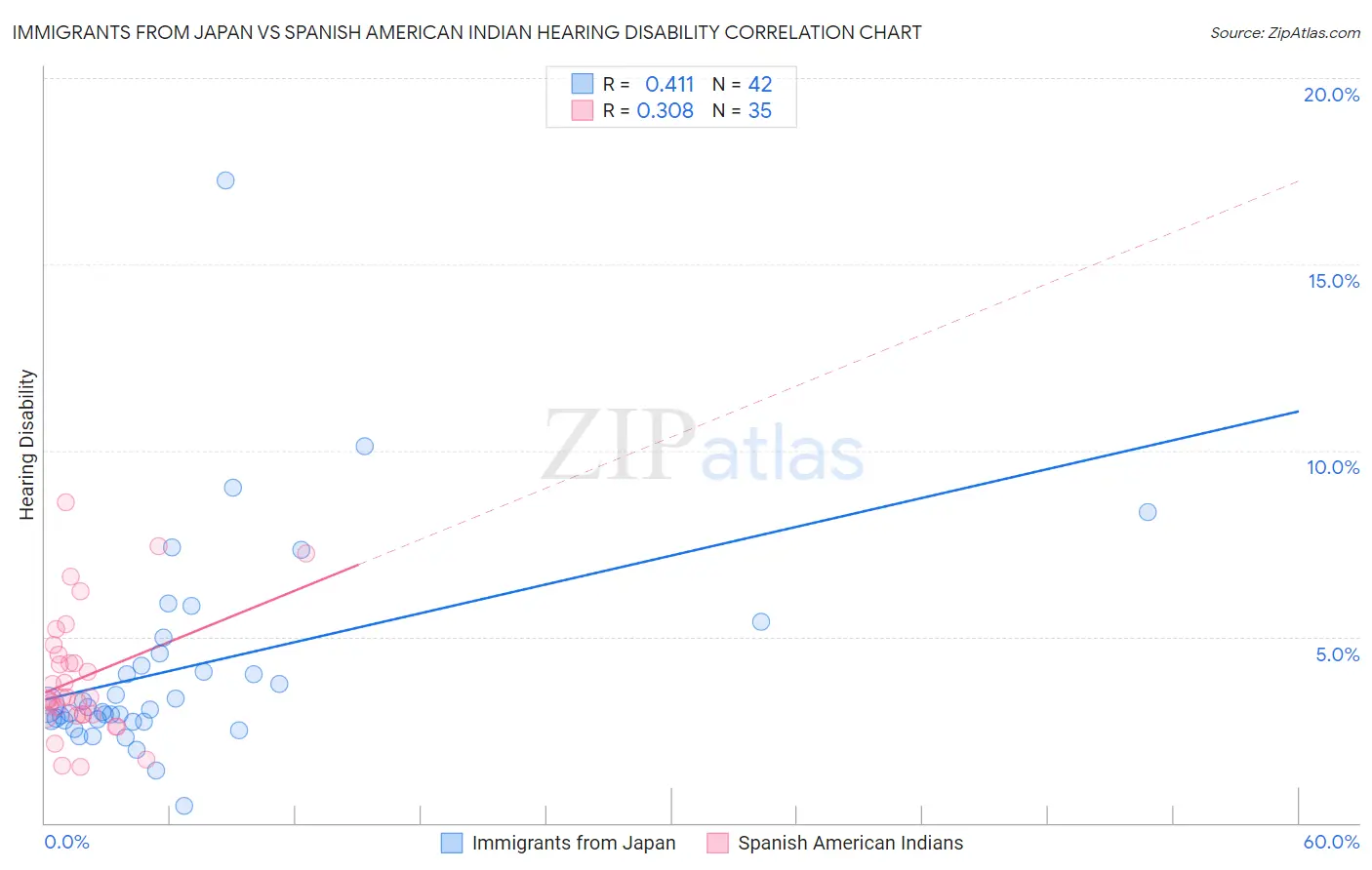 Immigrants from Japan vs Spanish American Indian Hearing Disability