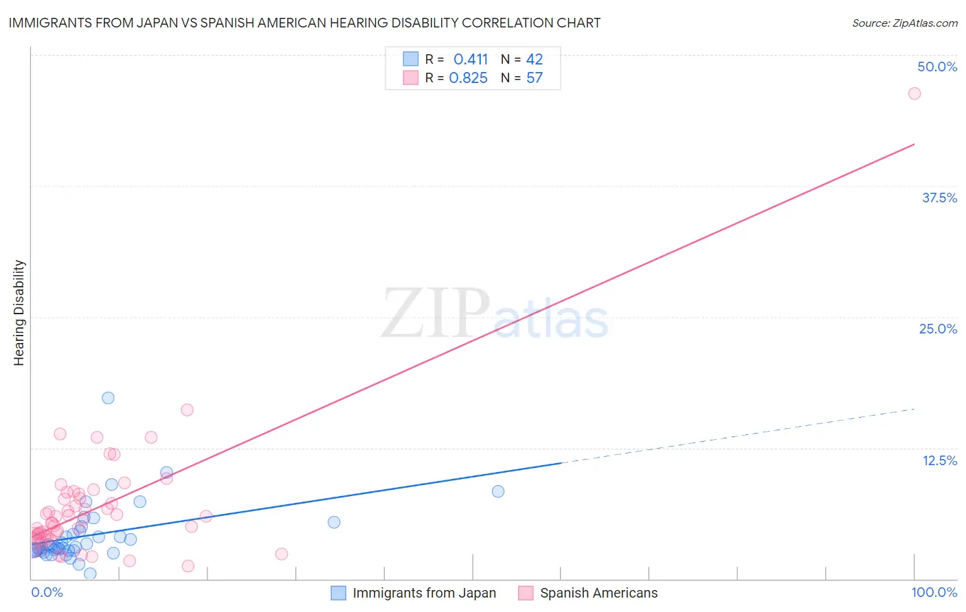 Immigrants from Japan vs Spanish American Hearing Disability