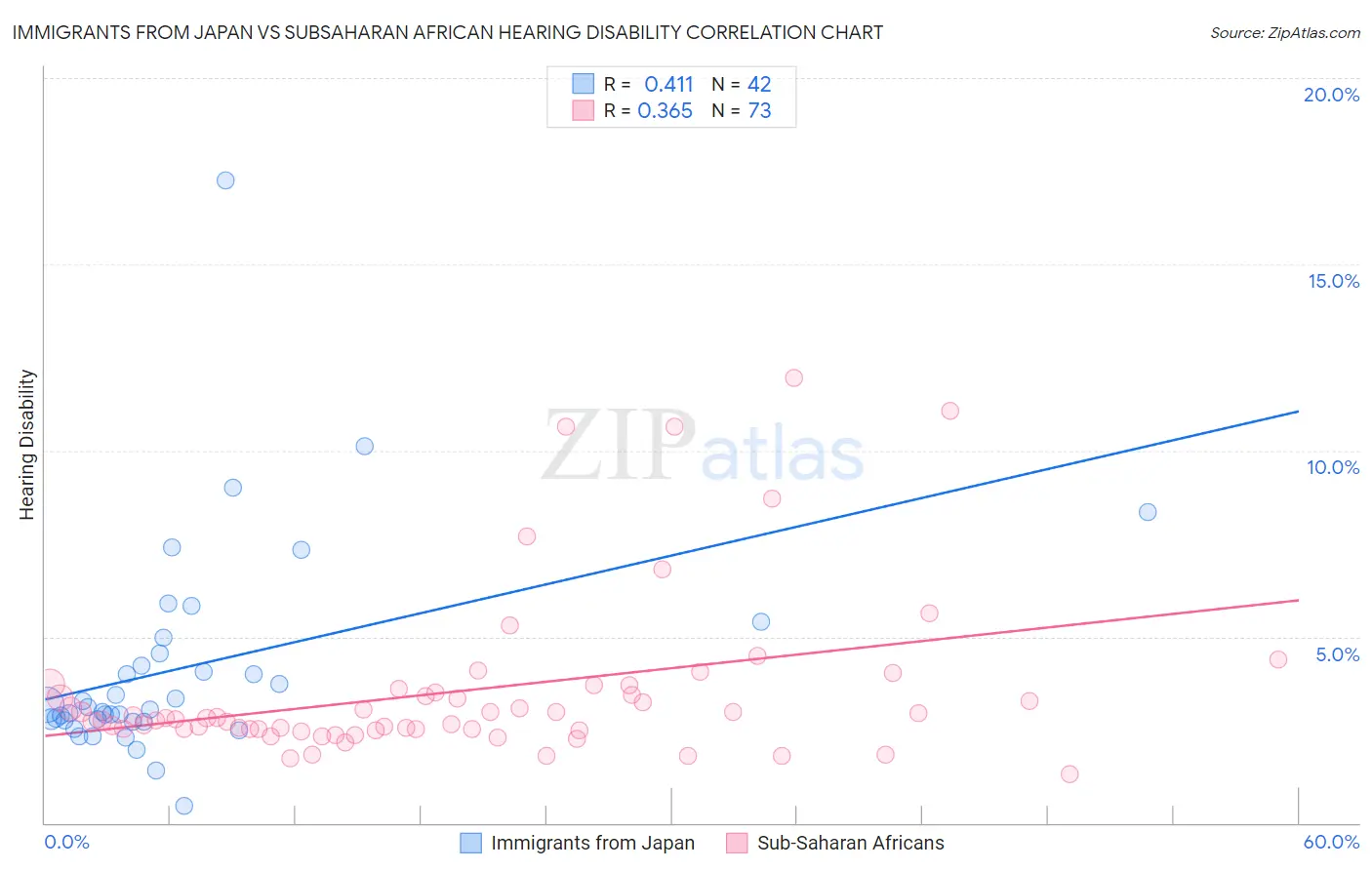 Immigrants from Japan vs Subsaharan African Hearing Disability