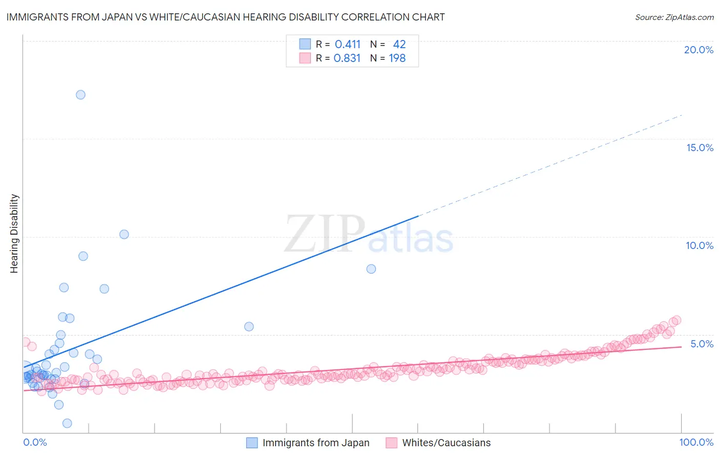 Immigrants from Japan vs White/Caucasian Hearing Disability