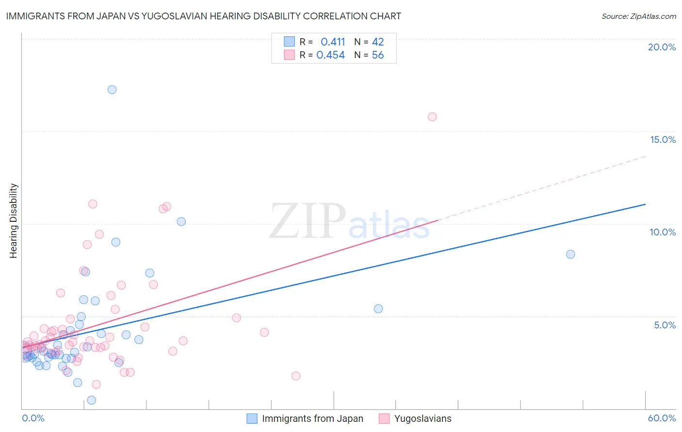 Immigrants from Japan vs Yugoslavian Hearing Disability