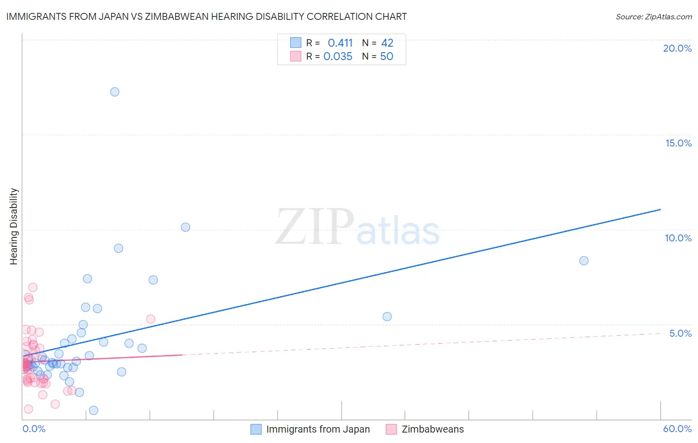 Immigrants from Japan vs Zimbabwean Hearing Disability