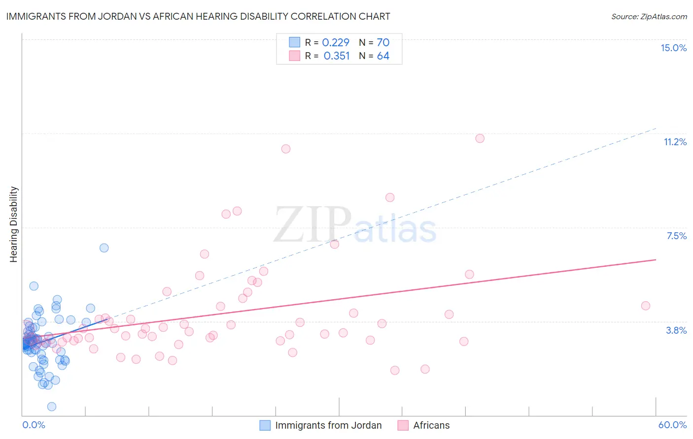 Immigrants from Jordan vs African Hearing Disability