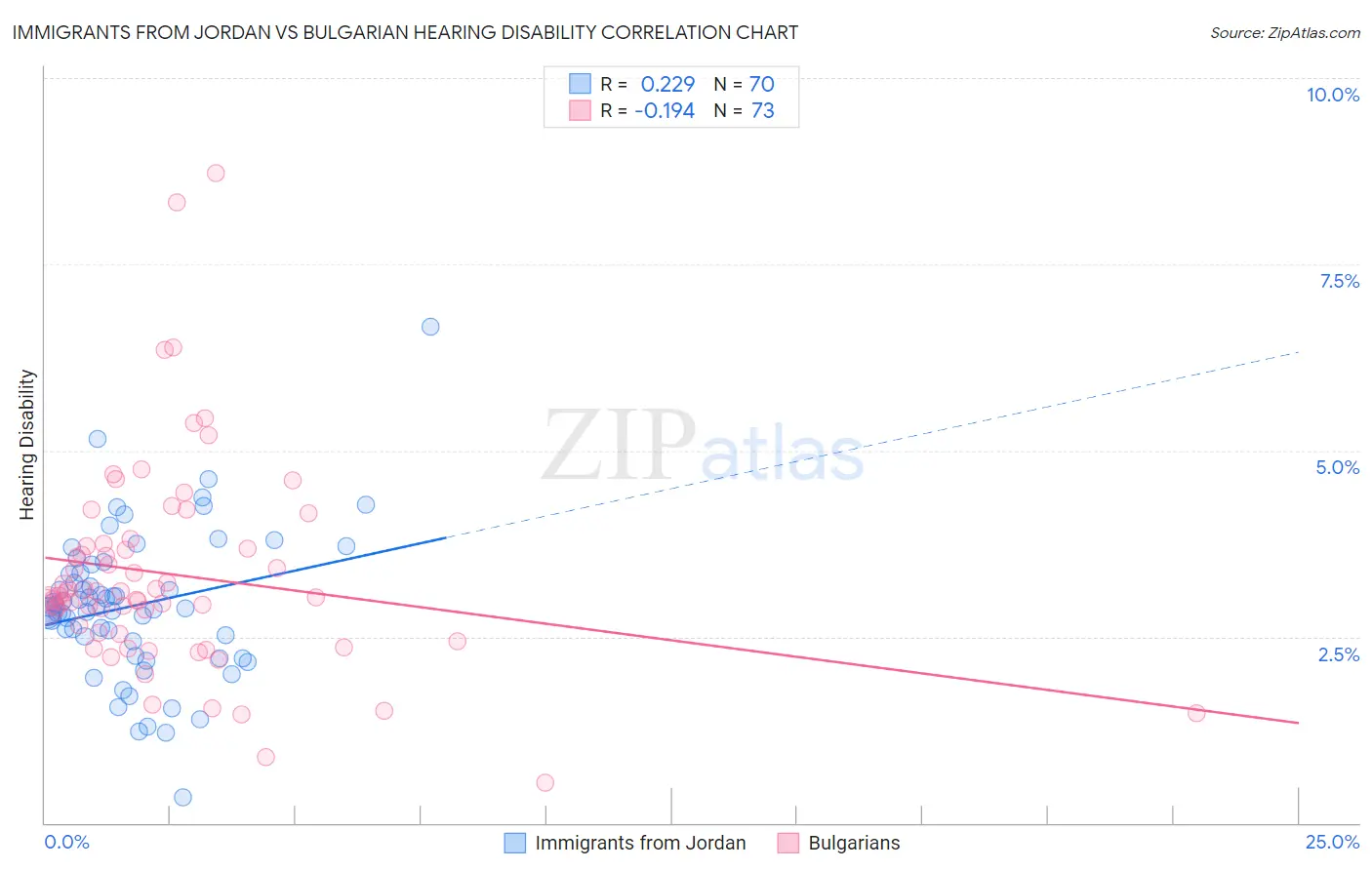 Immigrants from Jordan vs Bulgarian Hearing Disability