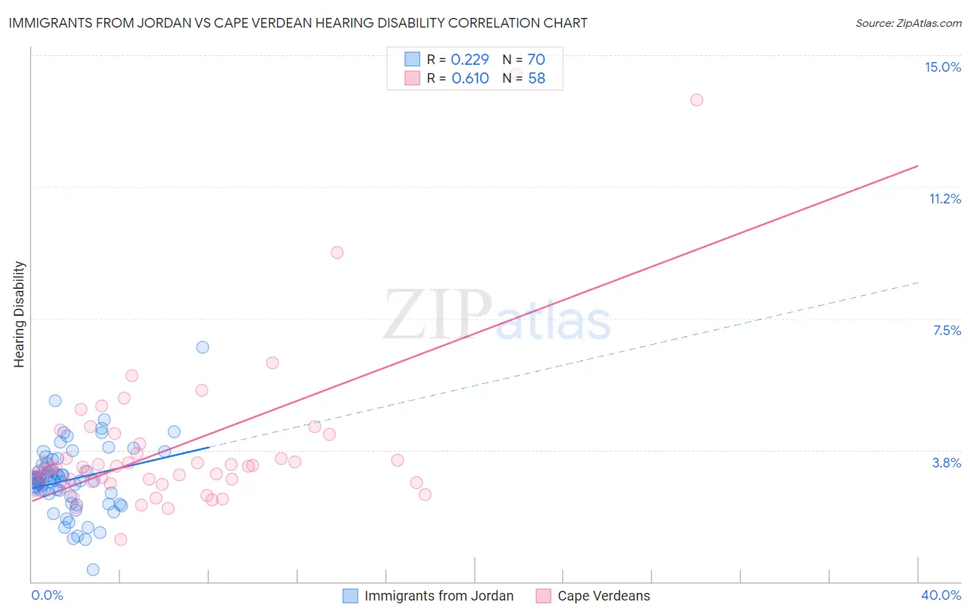 Immigrants from Jordan vs Cape Verdean Hearing Disability