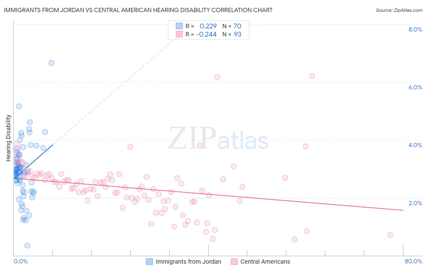 Immigrants from Jordan vs Central American Hearing Disability