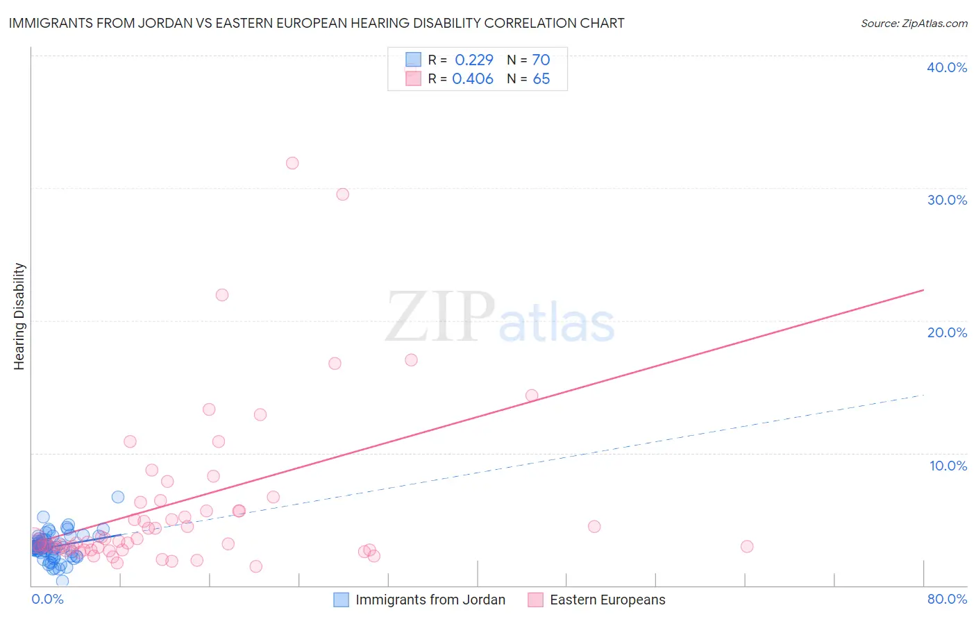 Immigrants from Jordan vs Eastern European Hearing Disability